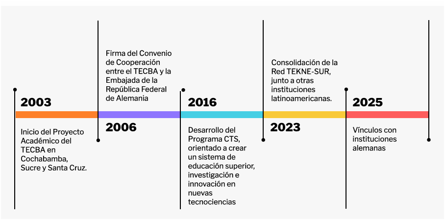 Linea de tiempo Nuestra Historia